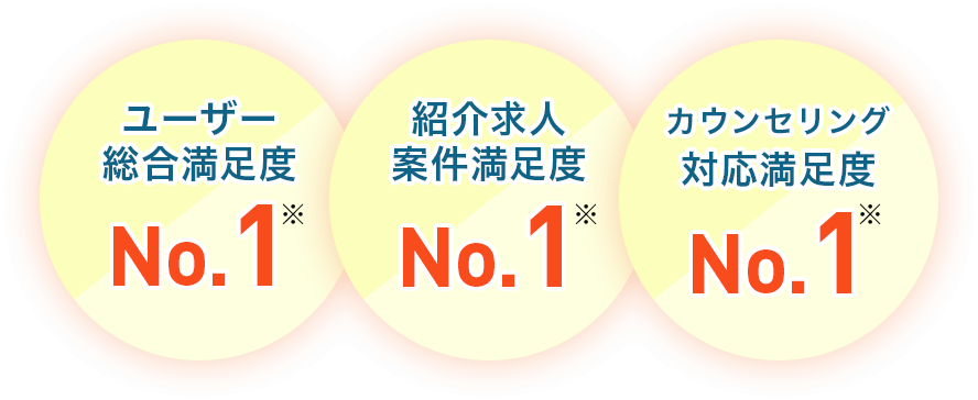 ユーザー総合満足度、紹介求人案件満足度、カウンセリング対応満足度ナンバーワン
