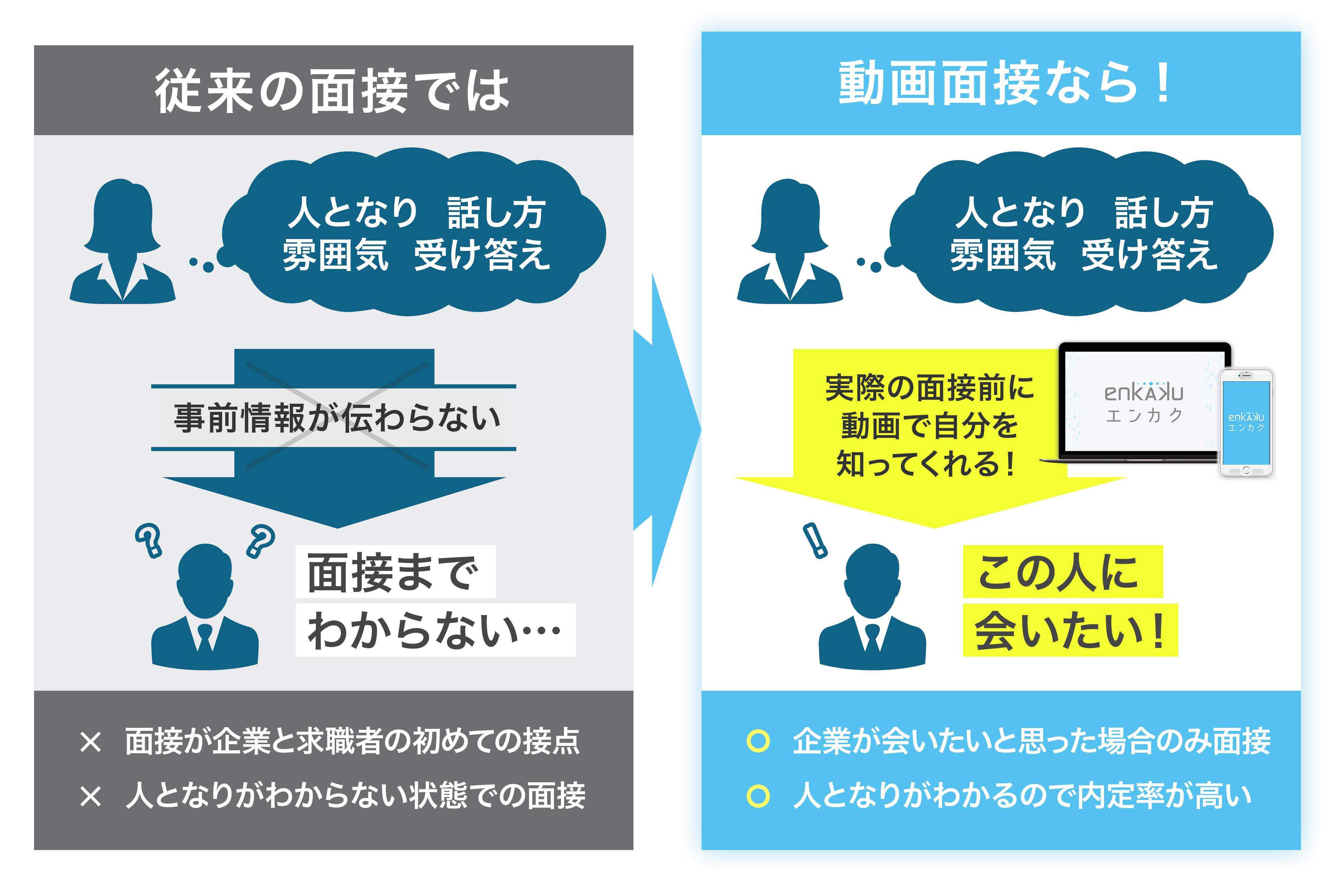 従来の面接で面接までの間に人となりが分からなかったが、enkakuの動画面接なら対面面接の前に人となりが分かり、内定率が高い。