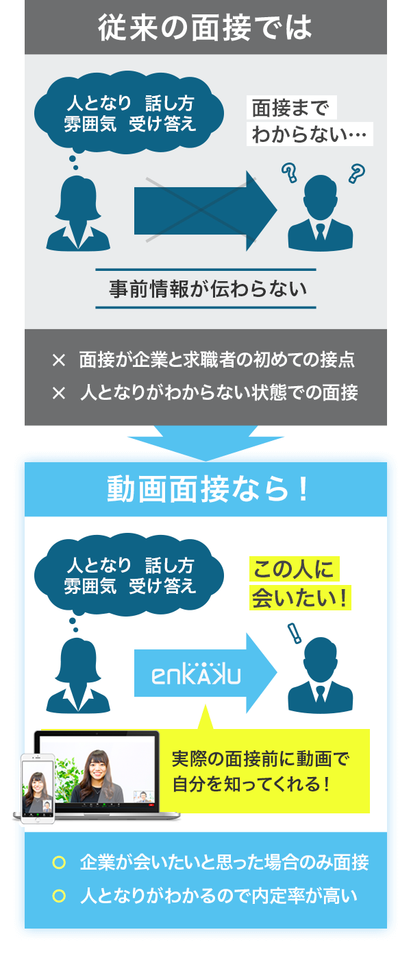 従来の面接で面接までの間に人となりが分からなかったが、enkakuの動画面接なら対面面接の前に人となりが分かり、内定率が高い。