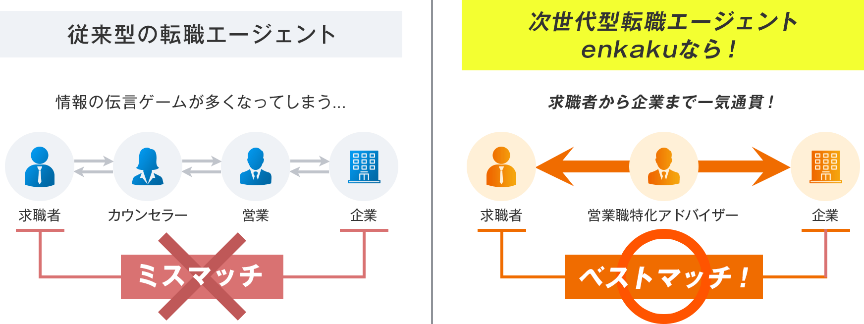 次世代転職エージェントenkakuなら、アドバイザーが求職者に合う企業をご紹介しサポートします。