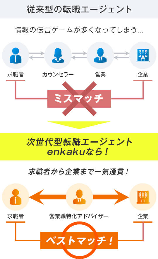 次世代転職エージェントenkakuなら、アドバイザーが求職者に合う企業をご紹介しサポートします。