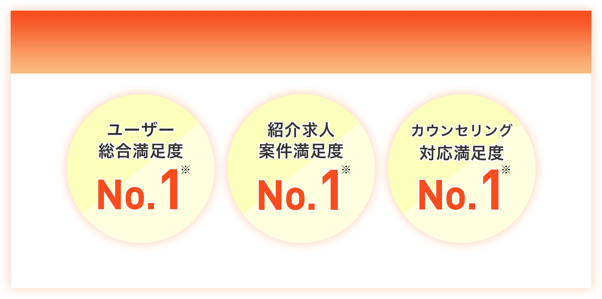 ユーザー総合満足度、紹介求人案件満足度、カウンセリング対応満足度ナンバーワン