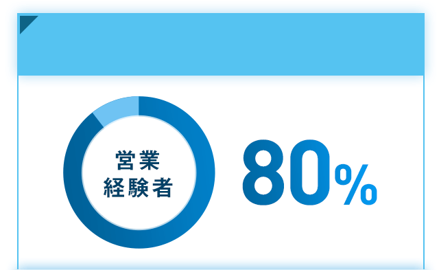 営業経験者が80%