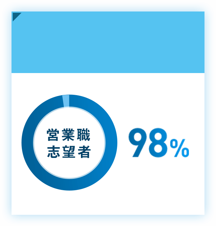 営業職志望者が98%