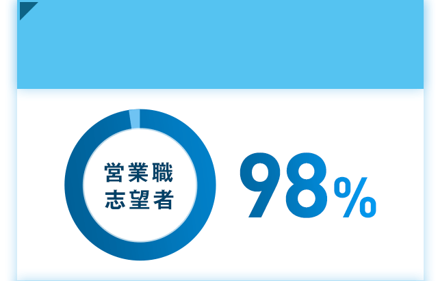 営業職志望者が98%